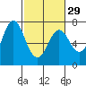Astoria tide chart for Thursday, February 29, 2024
