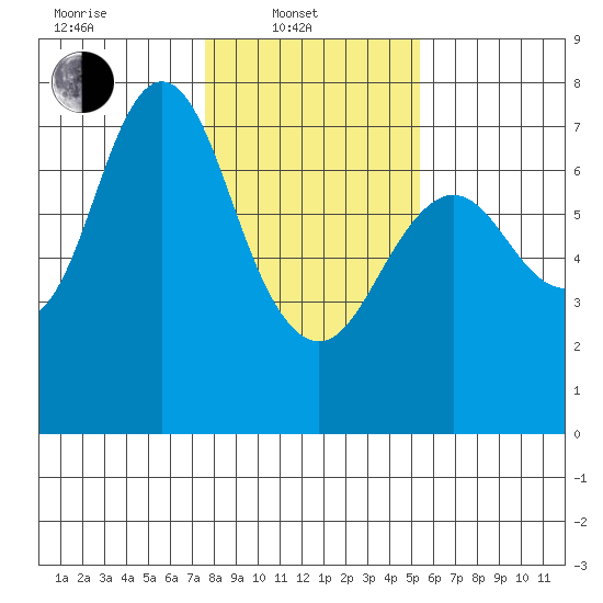 Astoria tide chart for Friday, February 2, 2024