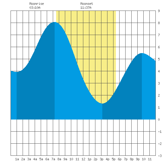 Astoria tide chart for Sunday, February 4, 2024