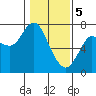 Astoria tide chart for Monday, February 5, 2024