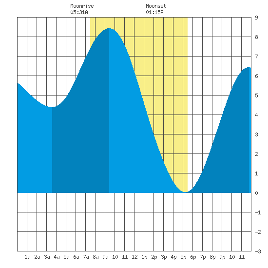 Astoria tide chart for Tuesday, February 6, 2024