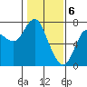 Astoria tide chart for Tuesday, February 6, 2024