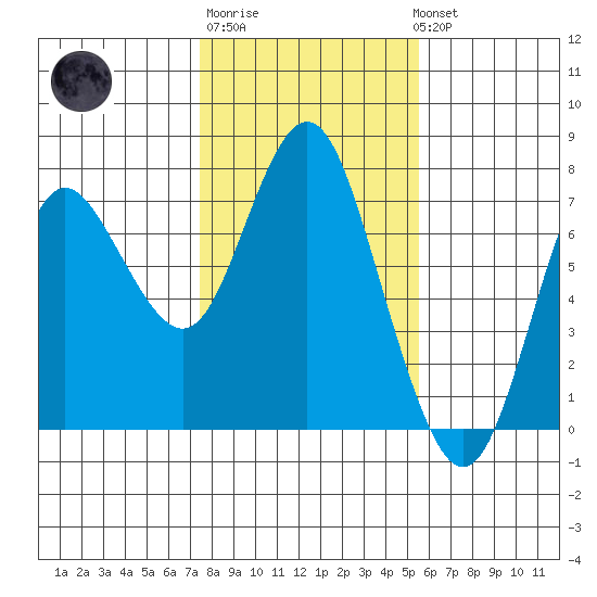 Astoria tide chart for Friday, February 9, 2024