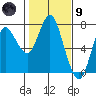 Astoria tide chart for Friday, February 9, 2024