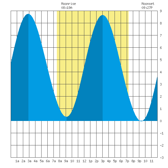 Astoria tide chart for Monday, March 11, 2024