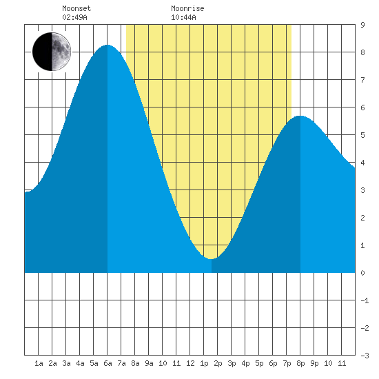 Astoria tide chart for Saturday, March 16, 2024