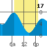 Astoria tide chart for Sunday, March 17, 2024