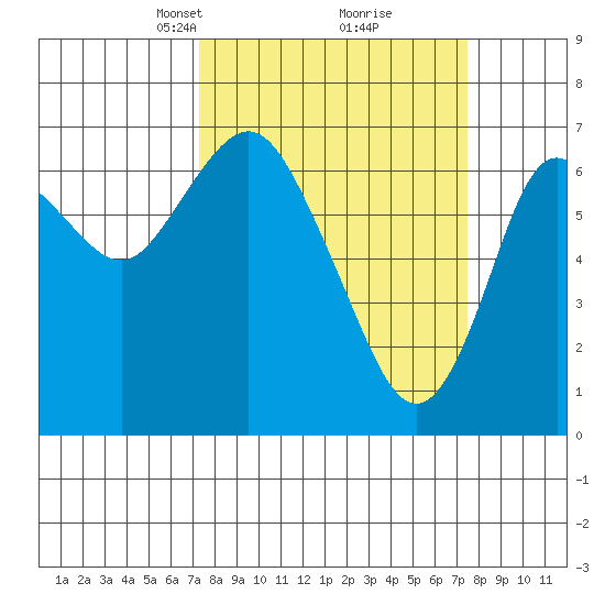 Astoria tide chart for Tuesday, March 19, 2024