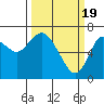 Astoria tide chart for Tuesday, March 19, 2024