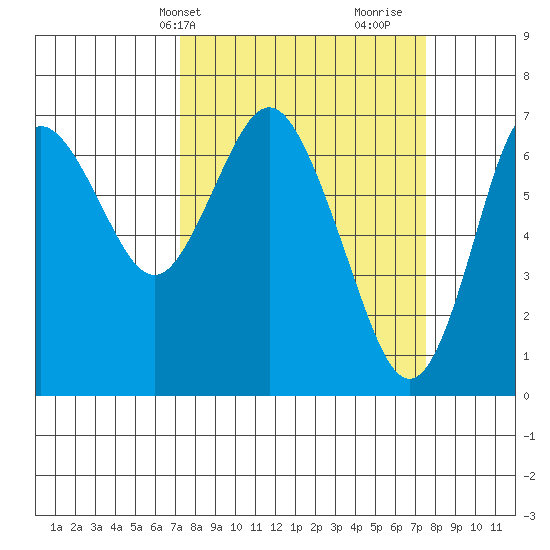 Astoria tide chart for Thursday, March 21, 2024