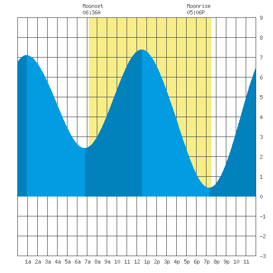 Astoria tide chart for Friday, March 22, 2024
