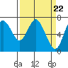 Astoria tide chart for Friday, March 22, 2024