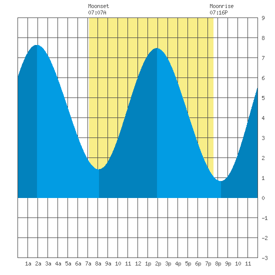 Astoria tide chart for Sunday, March 24, 2024