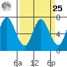 Astoria tide chart for Monday, March 25, 2024