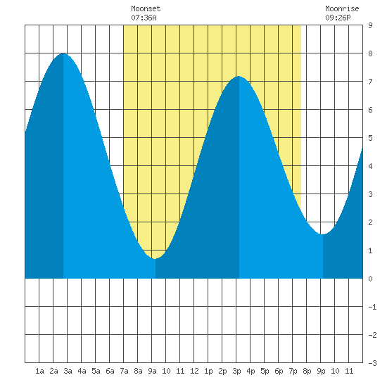 Astoria tide chart for Tuesday, March 26, 2024