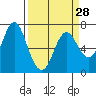 Astoria tide chart for Thursday, March 28, 2024