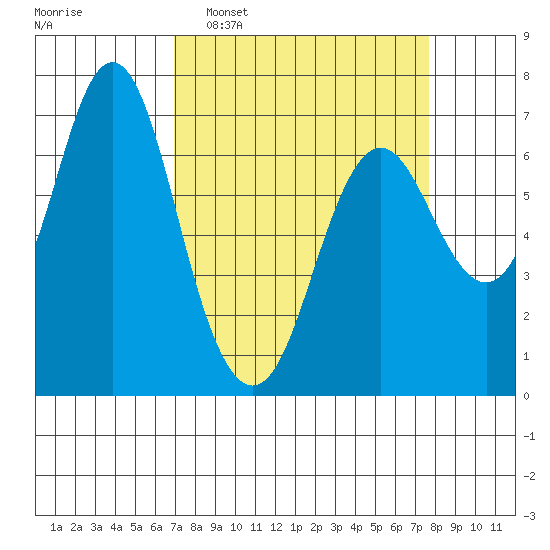 Astoria tide chart for Friday, March 29, 2024