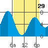 Astoria tide chart for Friday, March 29, 2024