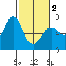 Astoria tide chart for Saturday, March 2, 2024