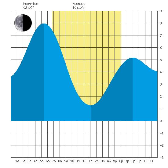Astoria tide chart for Sunday, March 3, 2024