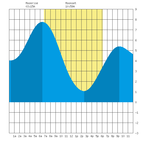 Astoria tide chart for Monday, March 4, 2024