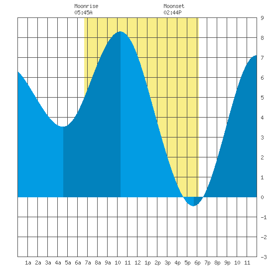 Astoria tide chart for Thursday, March 7, 2024