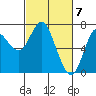 Astoria tide chart for Thursday, March 7, 2024