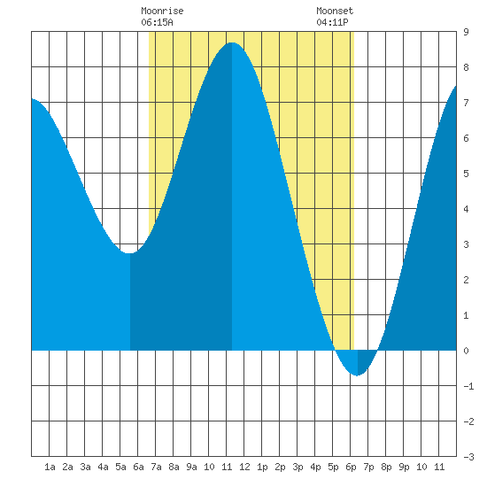 Astoria tide chart for Friday, March 8, 2024