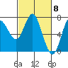 Astoria tide chart for Friday, March 8, 2024