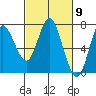 Astoria tide chart for Saturday, March 9, 2024