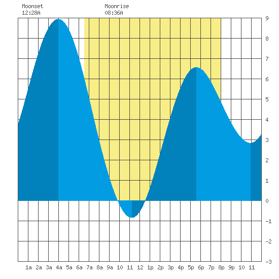 Astoria tide chart for Friday, April 12, 2024