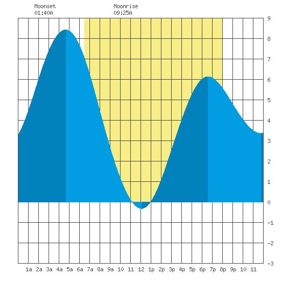 Astoria tide chart for Saturday, April 13, 2024
