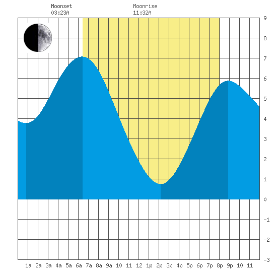 Astoria tide chart for Monday, April 15, 2024
