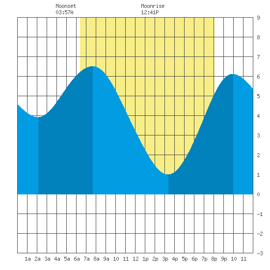 Astoria tide chart for Tuesday, April 16, 2024