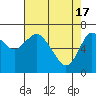 Astoria tide chart for Wednesday, April 17, 2024
