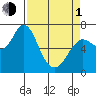 Astoria tide chart for Monday, April 1, 2024