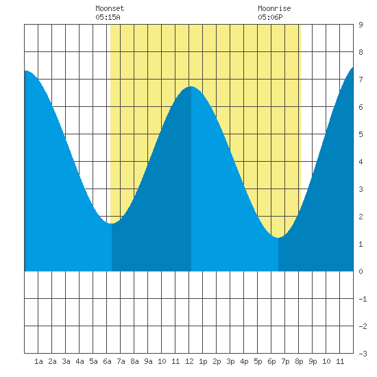 Astoria tide chart for Saturday, April 20, 2024