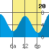 Astoria tide chart for Saturday, April 20, 2024