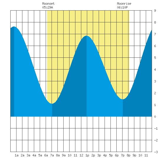 Astoria tide chart for Sunday, April 21, 2024