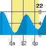 Astoria tide chart for Monday, April 22, 2024