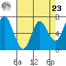 Astoria tide chart for Tuesday, April 23, 2024