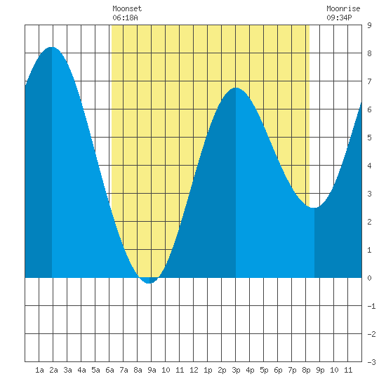 Astoria tide chart for Wednesday, April 24, 2024