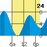 Astoria tide chart for Wednesday, April 24, 2024
