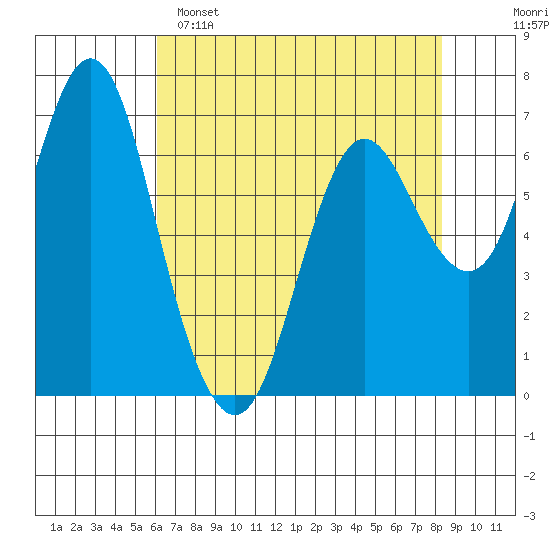 Astoria tide chart for Friday, April 26, 2024