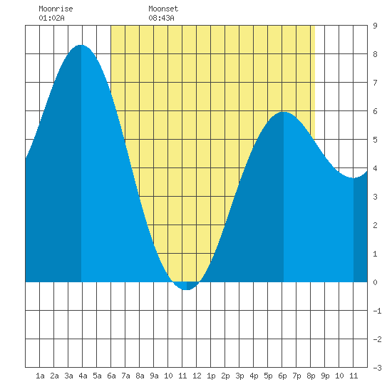 Astoria tide chart for Sunday, April 28, 2024