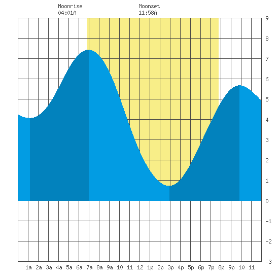 Astoria tide chart for Tuesday, April 2, 2024