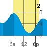Astoria tide chart for Tuesday, April 2, 2024