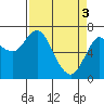 Astoria tide chart for Wednesday, April 3, 2024