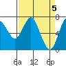 Astoria tide chart for Friday, April 5, 2024