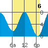 Astoria tide chart for Saturday, April 6, 2024
